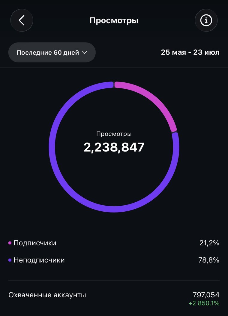 Просмотры и охваченные аккаунты